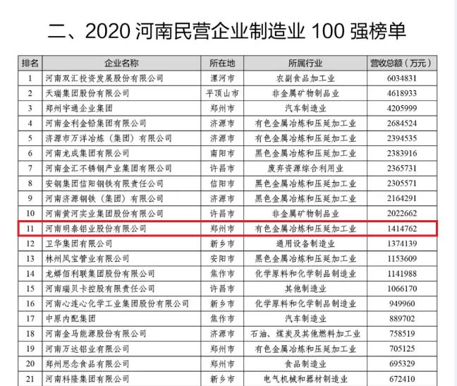 鋁板廠家_明泰鋁業(yè)再次榮獲“河南民營企業(yè)100強(qiáng)”