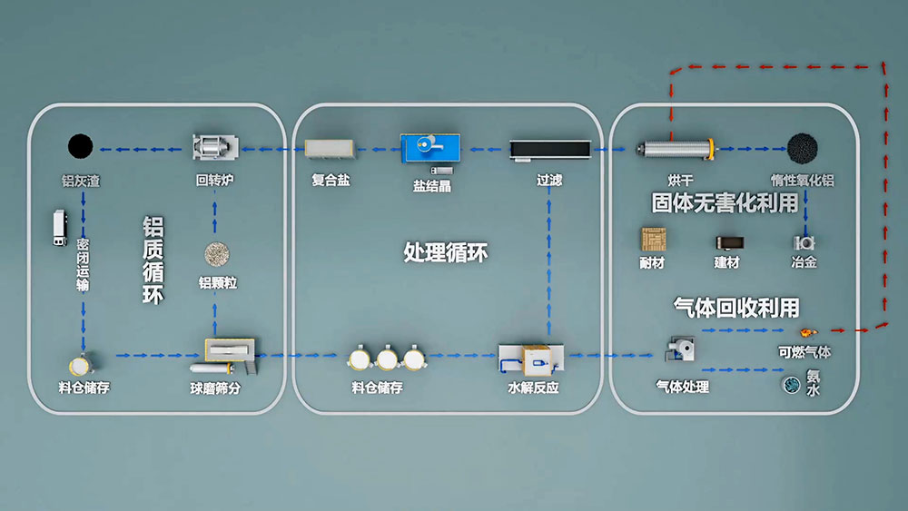 再生鋁是由廢舊鋁和廢鋁合金材料或含鋁的廢料，經(jīng)重新熔化提煉而得到的鋁合金或鋁金屬，是金屬鋁的一個重要來源。再生鋁主要是以鋁合金的形式出現(xiàn)的。
再生鋁在使用前必須進行嚴(yán)格的檢測。國家有色金屬可以進行再生鋁的檢測，出具相應(yīng)的檢測報告。
一般廢鋁可熔煉成為可鍛鋁合金、鑄造鋁合金和煉鋼用的脫氧劑。此外，還可用浸出法 和干法 （破碎、篩分和磁選)）從浮渣和熔渣中回收 小鋁粒 [1]。